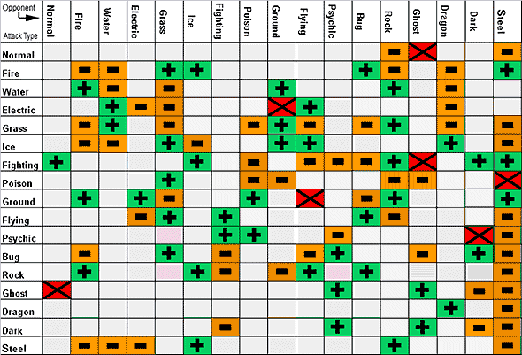 Pokemon Type Chart